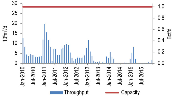 Figure 10.8.1: Brunswick Throughput vs. Capacityy