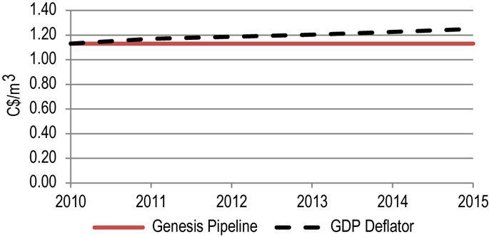 Figure 9.10.1: Genesis Benchmark Toll
