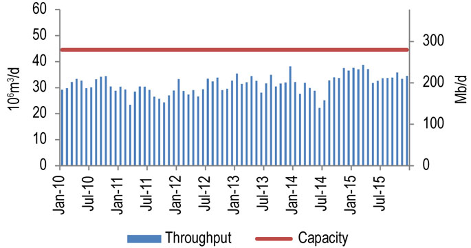 Figure 9.1.1: Express Throughput vs. Capacity
