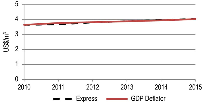 Figure 9.1.2: Express Benchmark Toll