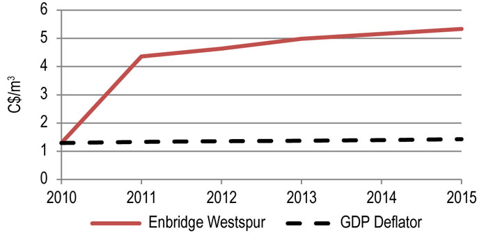 Figure 9.2.2: Westspur Benchmark Toll
