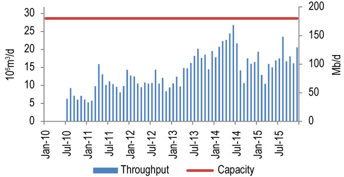 Figure 9.3.1: Southern Lights Throughput vs. Capacity