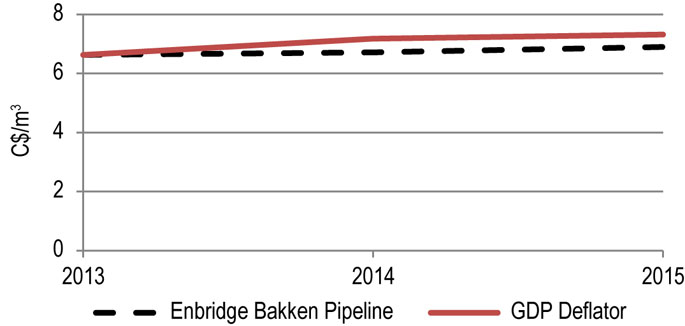 Figure 9.4.2: Enbridge Bakken Benchmark Toll