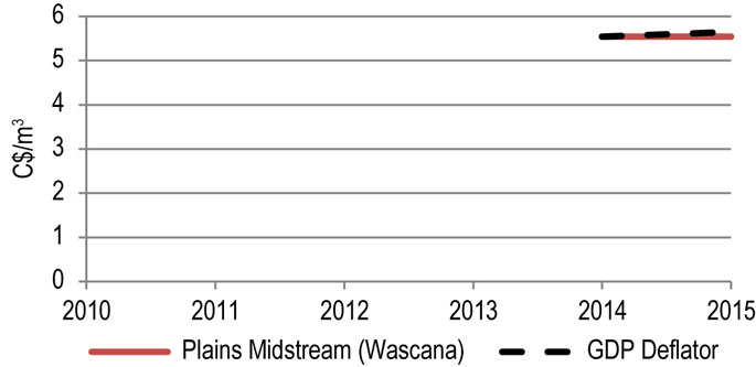 Figure 9.8.1: Wascana Benchmark Toll