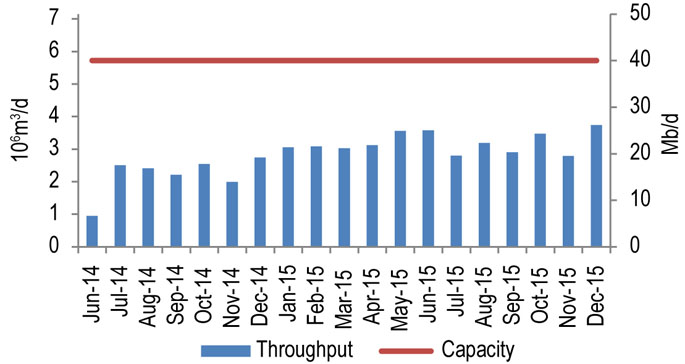 Figure 9.9.1: Vantage Throughput vs. Capacity