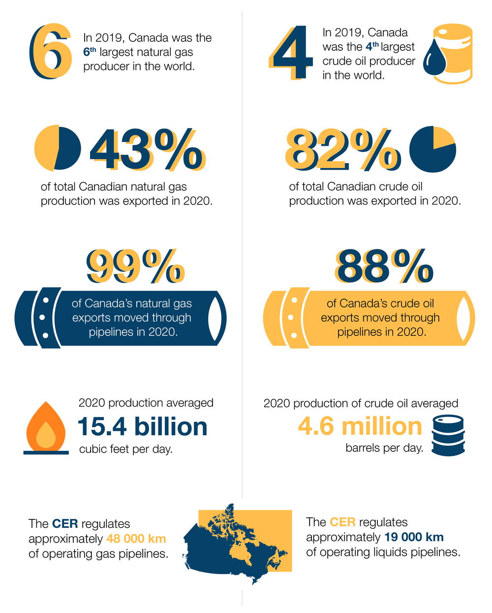 Highlights of the Canadian Crude Oil and Natural Gas Markets