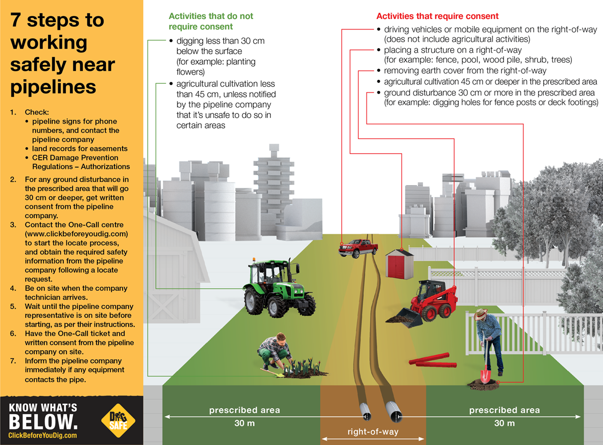 Graphic of various activities happening in a prescribed area