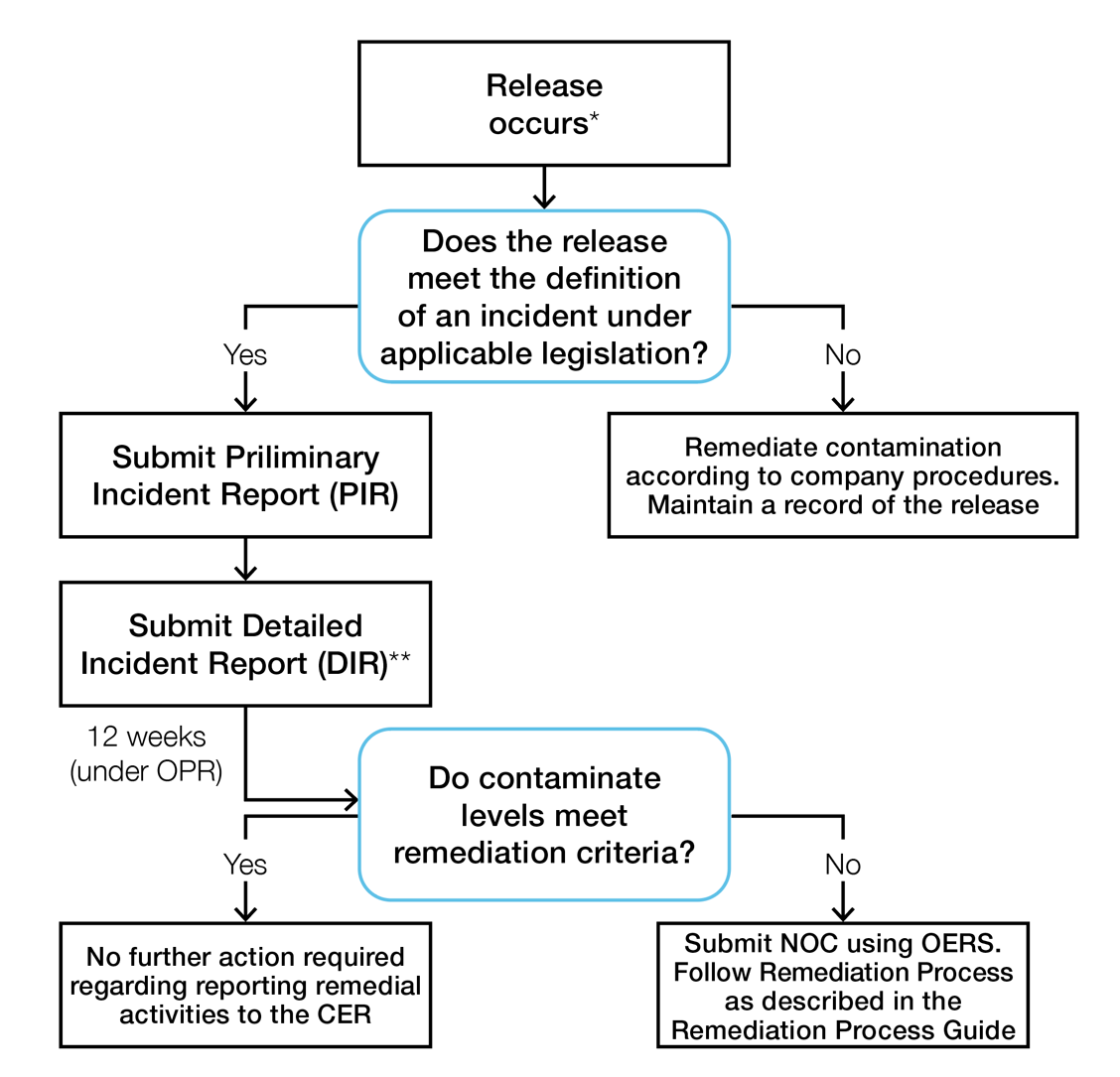 Figure&nbsp;A.3&nbsp;: Résumé des étapes entre le signalement d’un rejet en tant qu’incident et l’assainissement d’un site contaminé selon le processus de la Régie