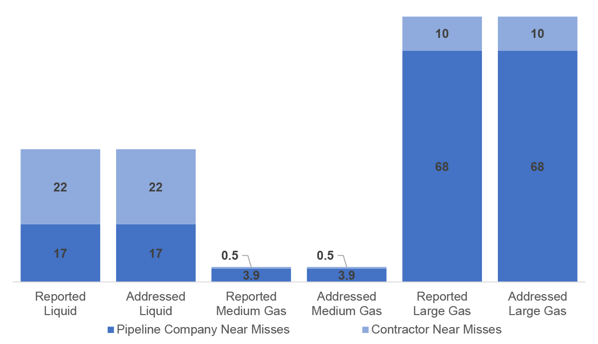 Figure 1.3: Average Number of Near Misses Reported and Addressed by a Competent Person (counts per pipeline system)