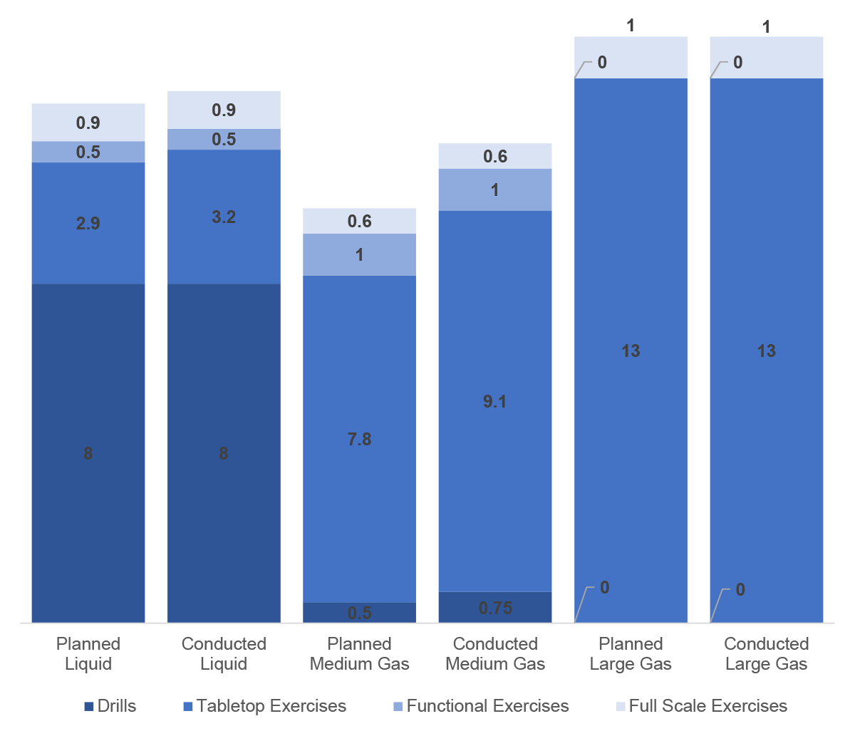 Figure 3.1: Average Number of Planned and Conducted Emergency Response Exercises (exercises per pipeline system)