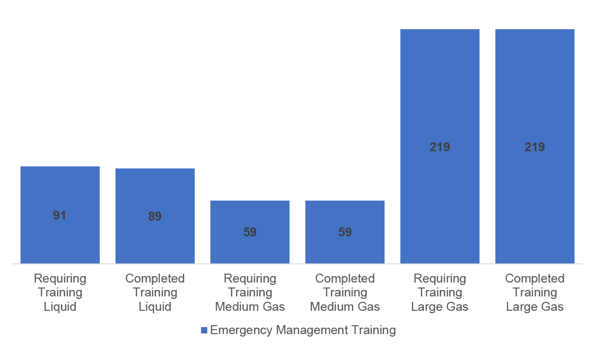 Figure 3.3: Average Number of Employees and Contractors Identified as Having a Role and Responsibility During an Emergency and Having Up-to-Date Training in Those Roles and Responsibilities (counts per pipeline system)