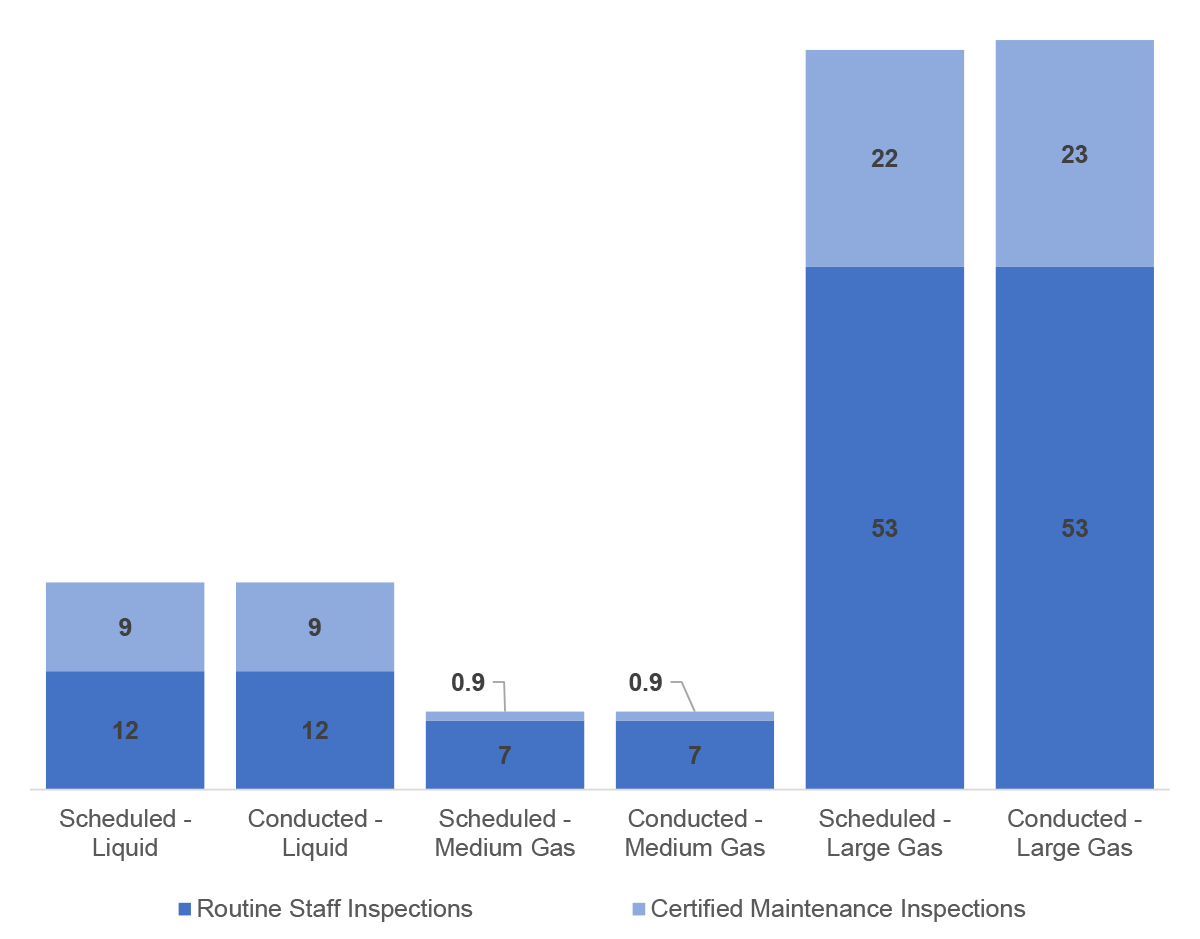 Figure 4.3: Average Number of Facility Piping Inspections Scheduled and Conducted (inspections per pipeline system)
