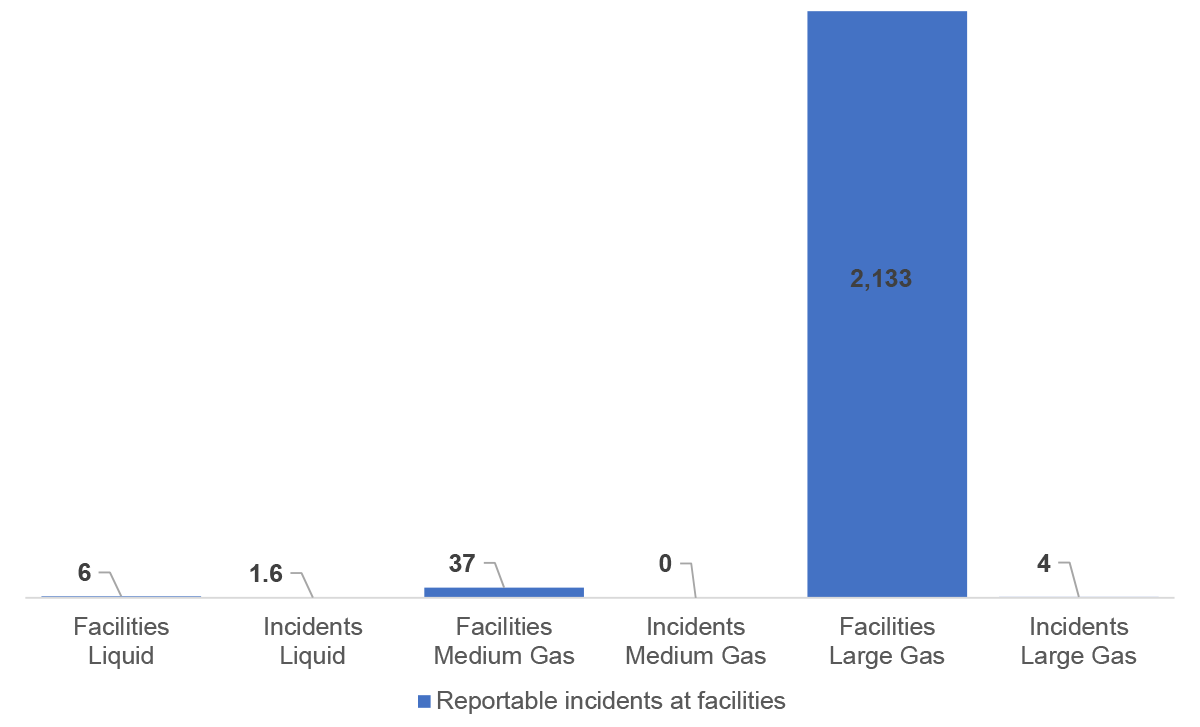 Figure 4.4: Average Number of Reportable Incidents and Facilities (counts per pipeline system)