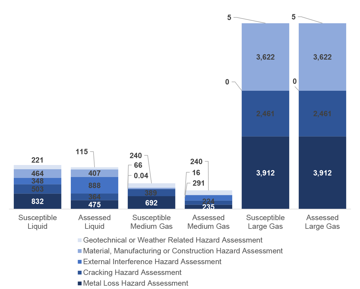 Figure 4.5: Average Kilometres of Pipeline Assessed for Susceptible Hazards (kilometres per pipeline system)