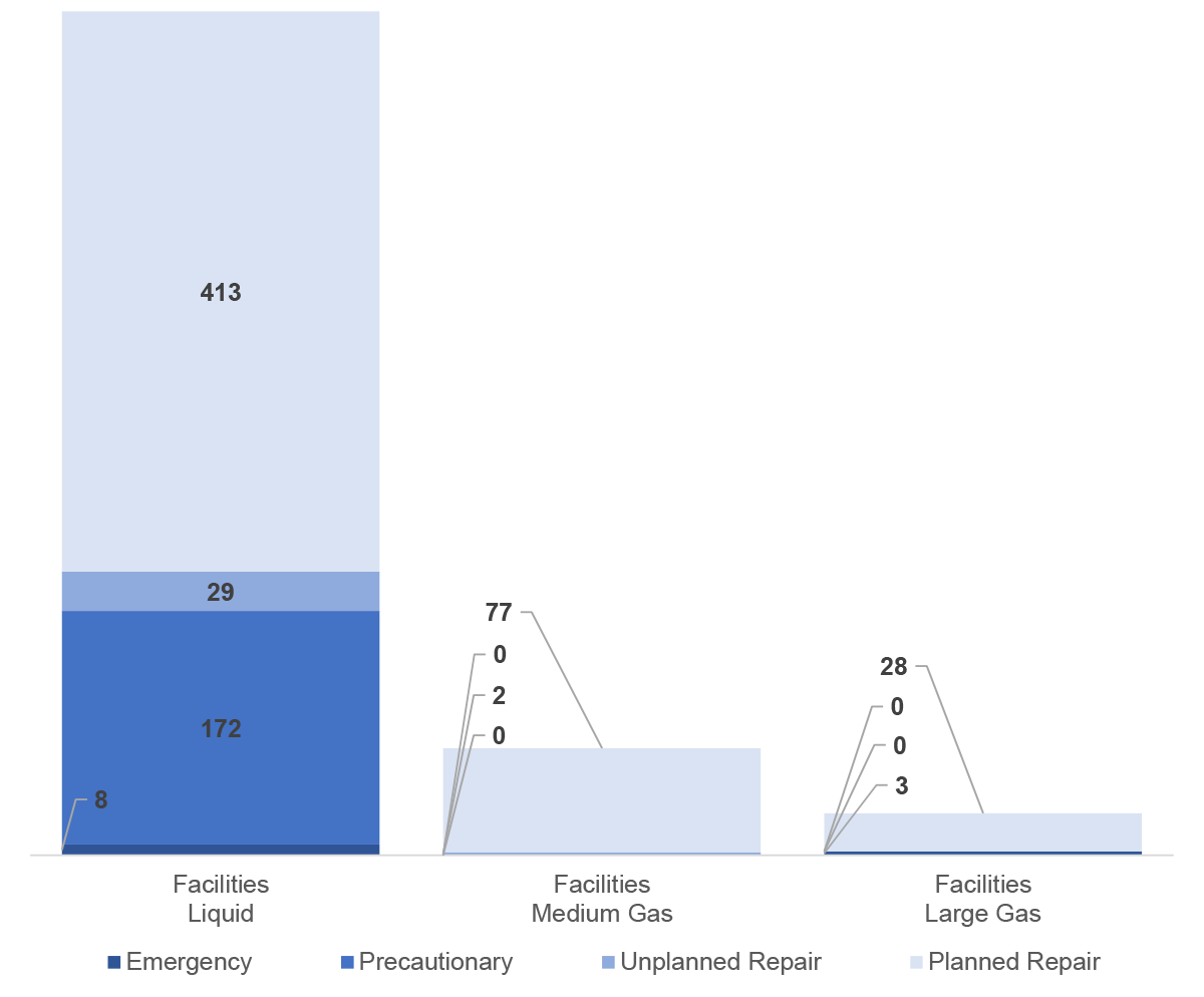 Figure 4.6: Average Number of Shutdowns of a Pipeline or Facility for Hazard Control (shutdowns per pipeline system)