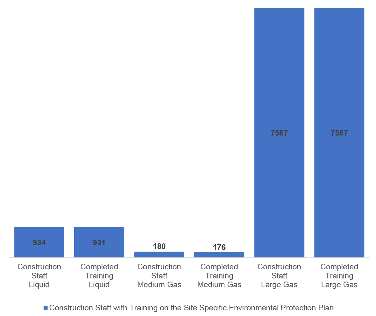 Figure 5.2: Average Number of Employees Requiring and Having Site-Specific Environmental Protection Plan Training (employees per pipeline system)
