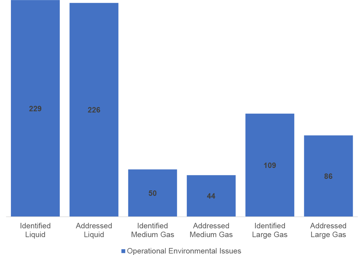 Figure 5.4: Average Number of Operational Environmental Issues Identified and Addressed (count per pipeline system)