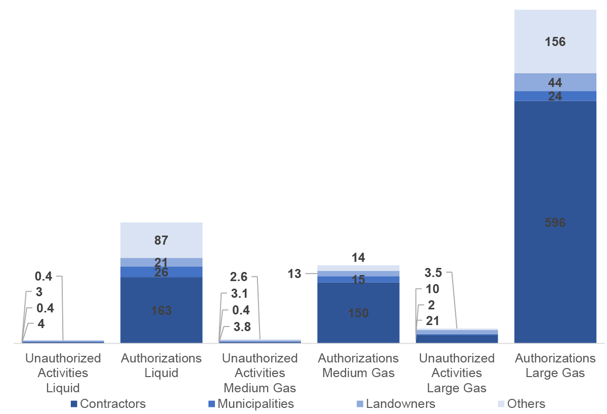 Figure 6.1: Average Number of Environmental Issues Identified and Addressed (count per pipeline system)