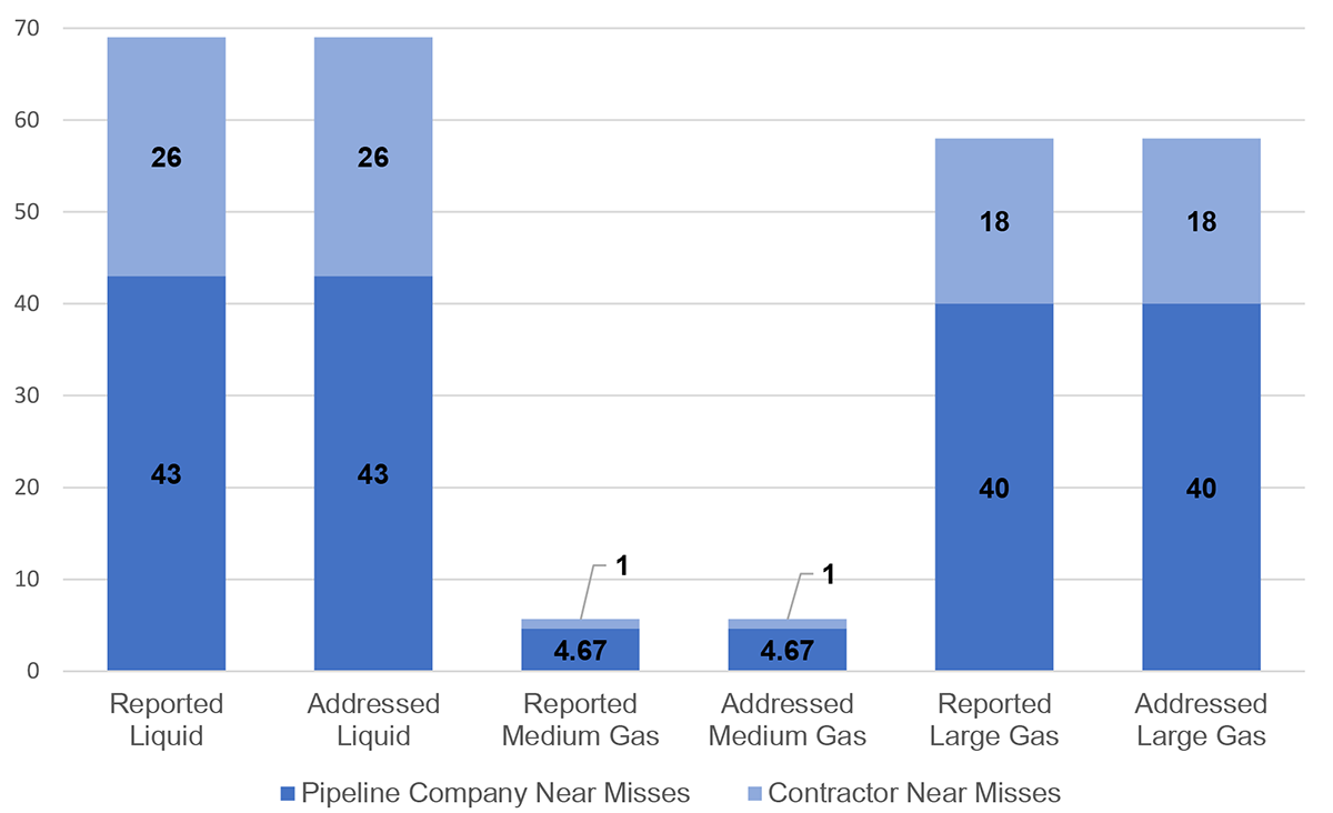 Figure 1.3: Average Number of Near Misses Reported and Addressed by a Competent Person (counts per pipeline system)