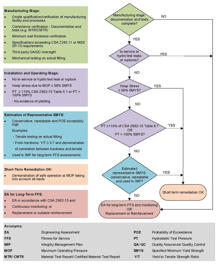 Acceptability Criteria for MO-001-2016 and MO-003-2018 Flow Chart