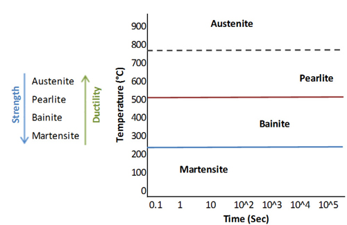 Figure 3 &ndash; Temperature–Time range for formation of different steel microstructures when cooled (quenched) from austenitization temperature (simplified)