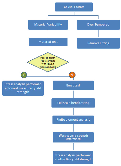 Figure 9 &ndash; Causal factors model used by one company to determine yield strength for stress analysis on sample fittings (NEB, 2017)