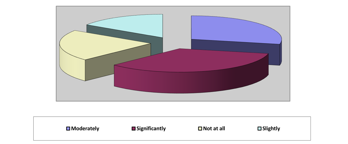 Pie chart depicting extent that CER contributed to safety culture advancement efforts