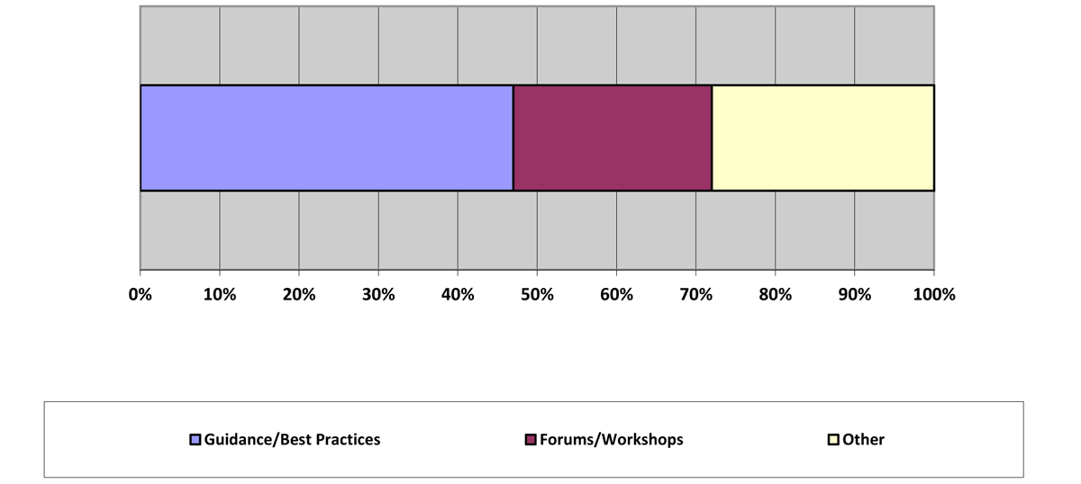 Bar graph depicting recommended CER action to support companies