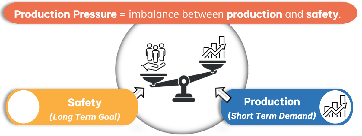 Graphic showing link between safety and production