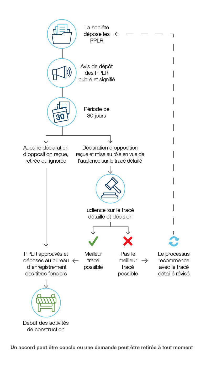 Processus relatif au tracé détaillé