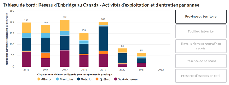 Tableau de bord&nbsp;: Réseau d'Enbridge au Canada &ndash; Activitiés d'exploitation et d'entretien par année