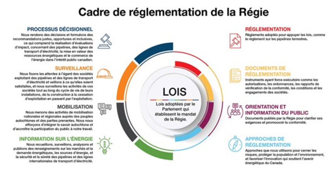 Cadre de réglementation de la Régie