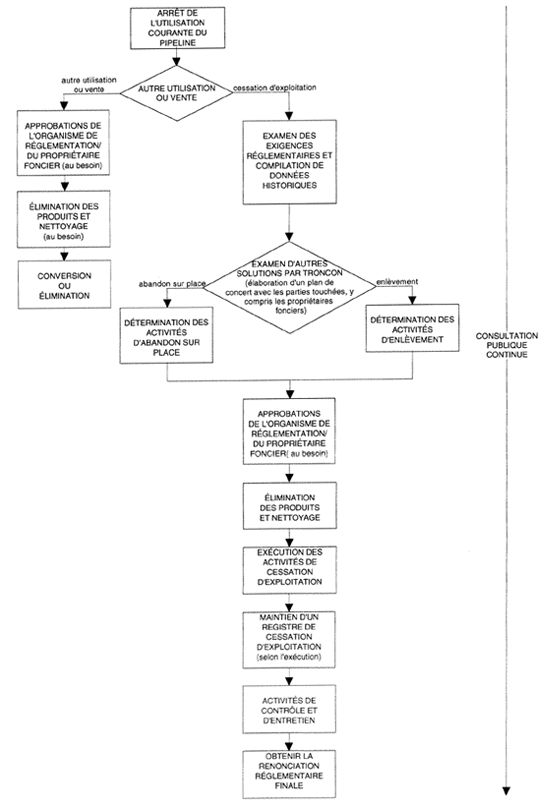 Diagramme de la cessastion d’exploitation d’un pipeline