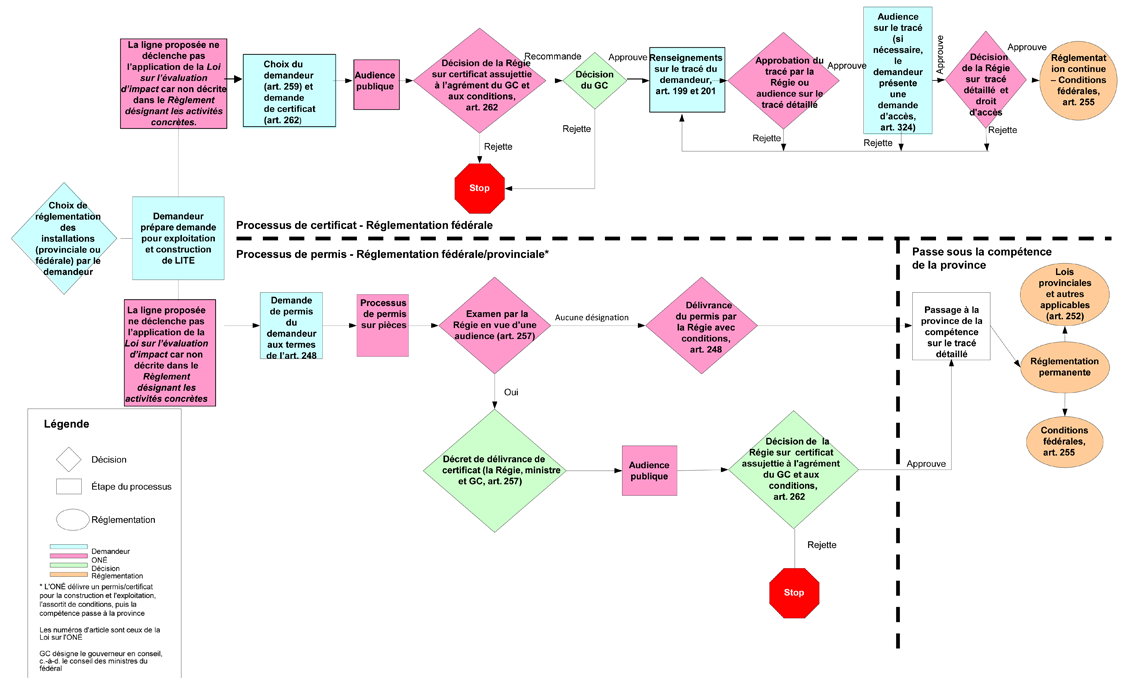Figure&nbsp;2-1&nbsp;: Diagramme explicatif du Guide de dépôt de la Régie 