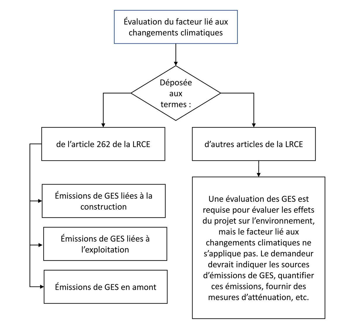 Figure&nbsp;6-2&nbsp;: Approche modulable aux évaluation du facteur lié aux changements climatiques