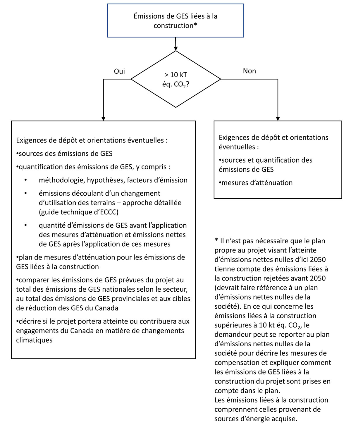 Figure&nbsp;6-3&nbsp;: Approche modulable &ndash; émissions de GES liées à la construction