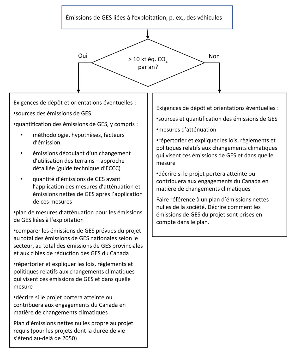 Figure&nbsp;6-4&nbsp;: Approche modulable &ndash; émissions de GES liées à l’exploitation
