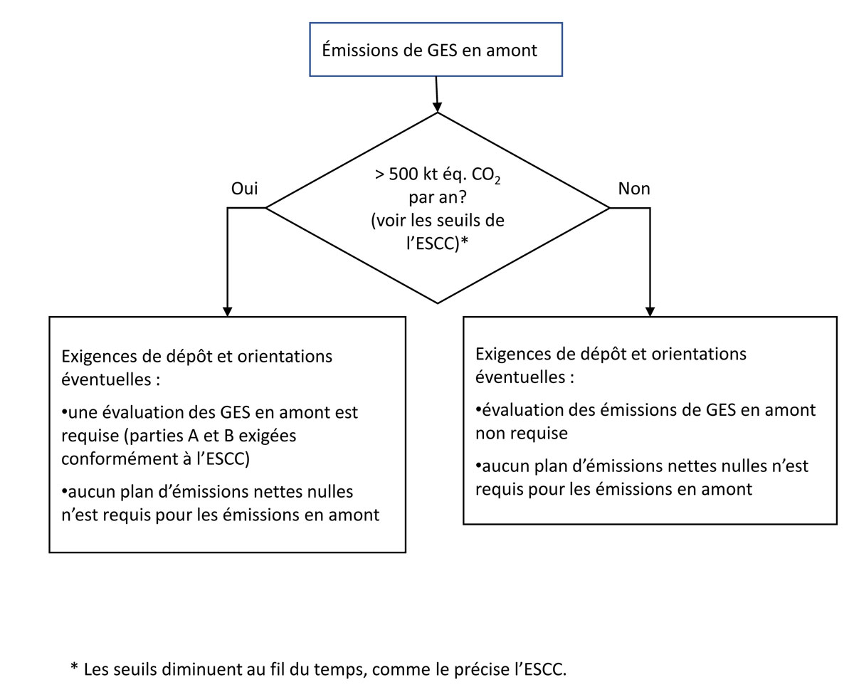 Figure&nbsp;6-5&nbsp;: Approche modulable &ndash; émissions de GES en amont