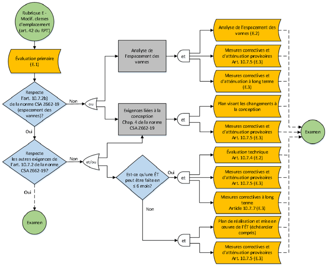 Figure&nbsp;E-1&nbsp;: Exigences énoncées à la rubrique&nbsp;E du Guide de dépôt relativement aux documents à soumettre à l&rsquo;examen de la Régie dans les six&nbsp;mois suivant la modification de la classe d&rsquo;emplacement.