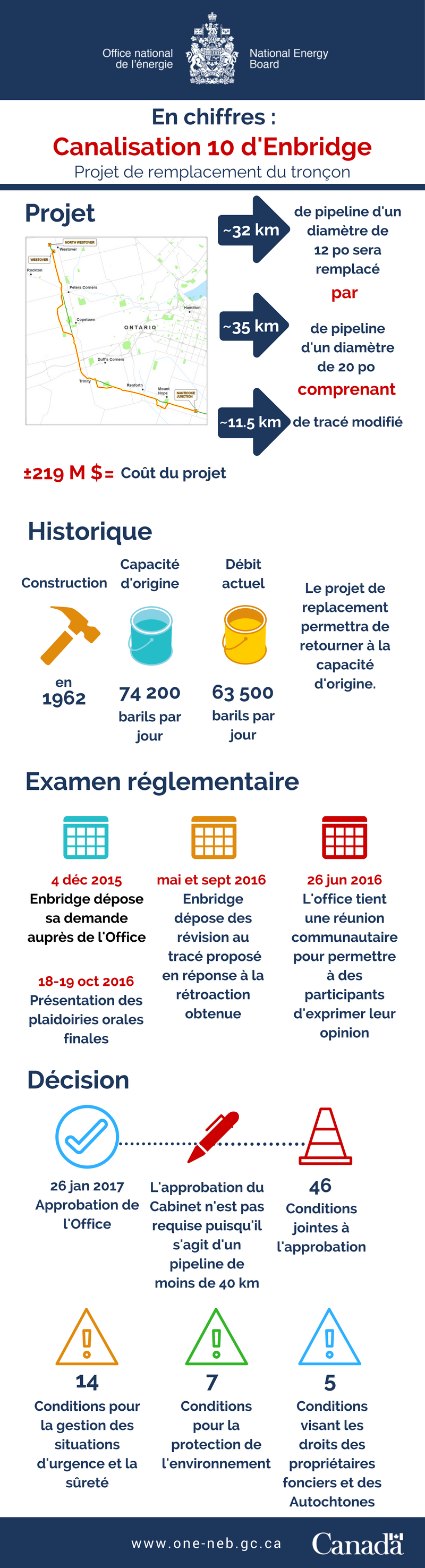 Projet de remplacement du tronçon Westover de la canalisation 10 : Carte et données
