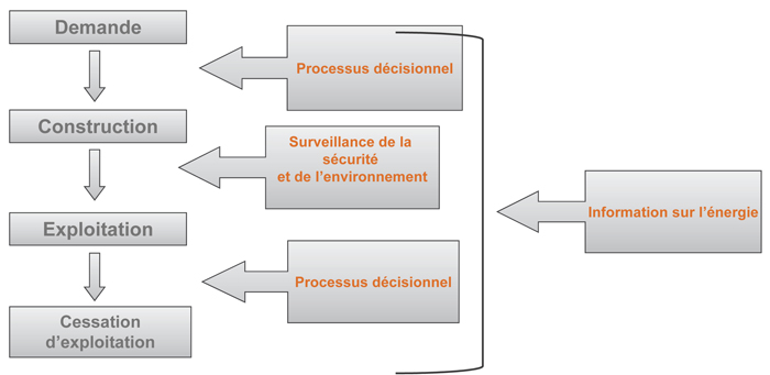 Lifecycle Regulation