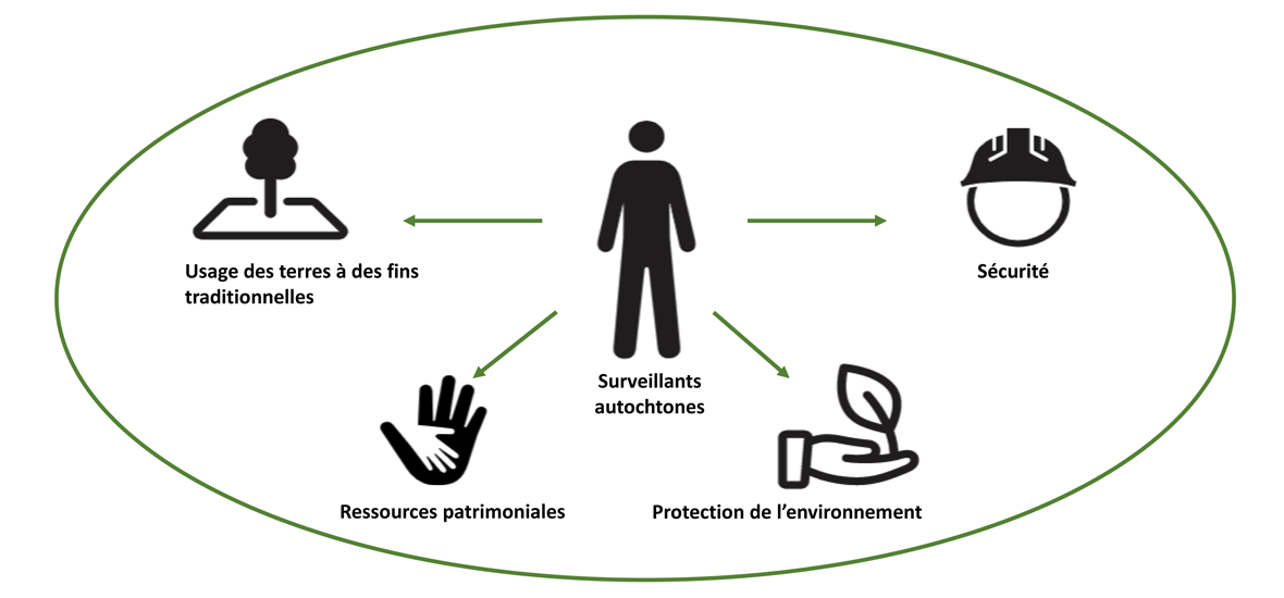 Icônse&nbsp;: surveillants autothtones, usage à des terres à des finds traditionnelles, ressources patrimoniales, protection de l'environnement et sécurité