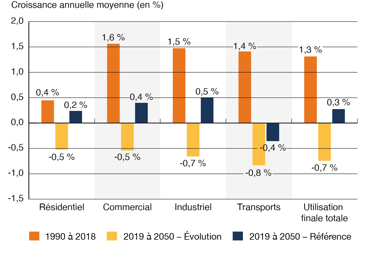 Figure R2 Diminution de la demande pour utilisation finale dans tous les secteurs dans le scénario Évolution