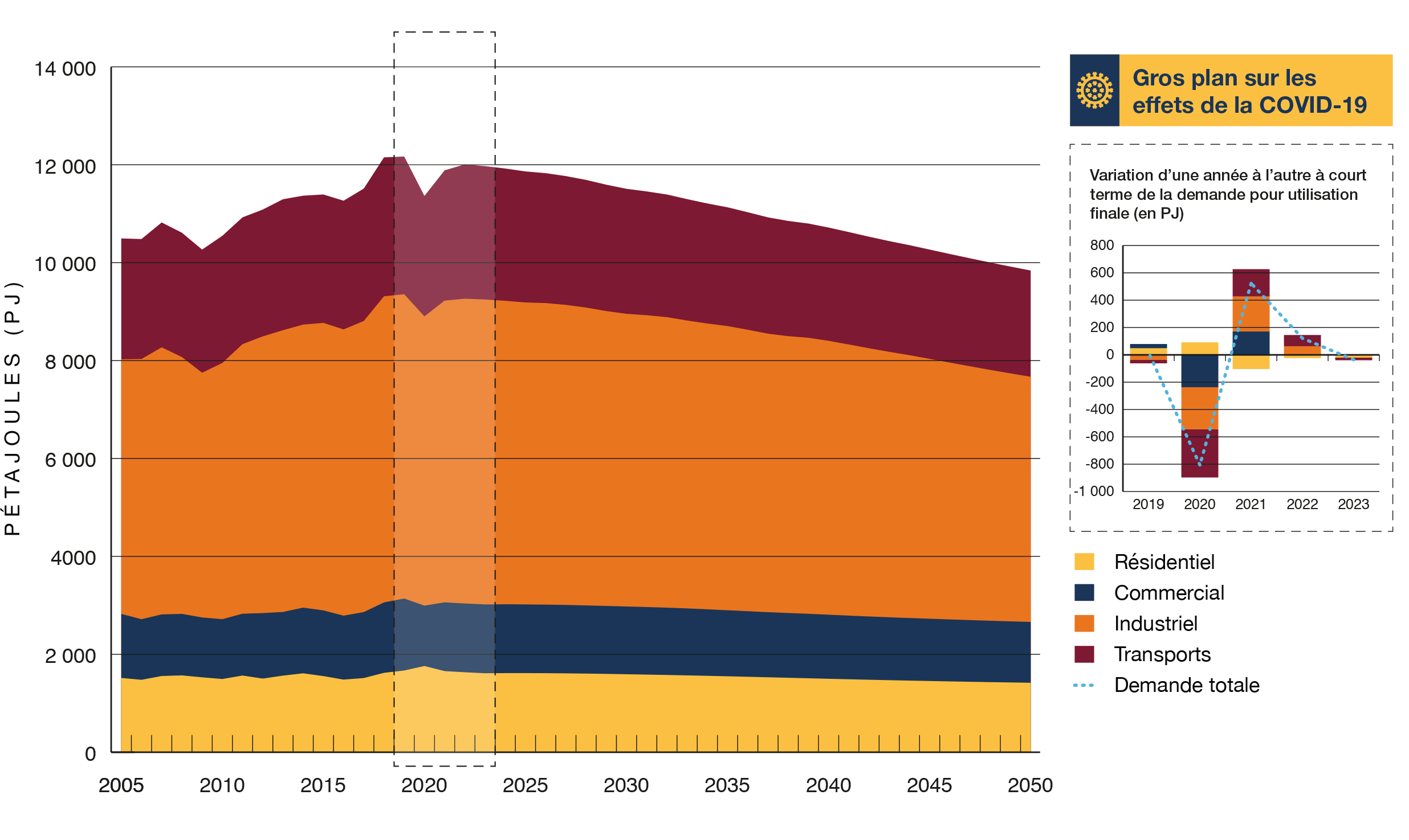 Figure R3 Sommet de la consommation d’énergie en 2019, puis régression à long terme dans le scénario Évolution