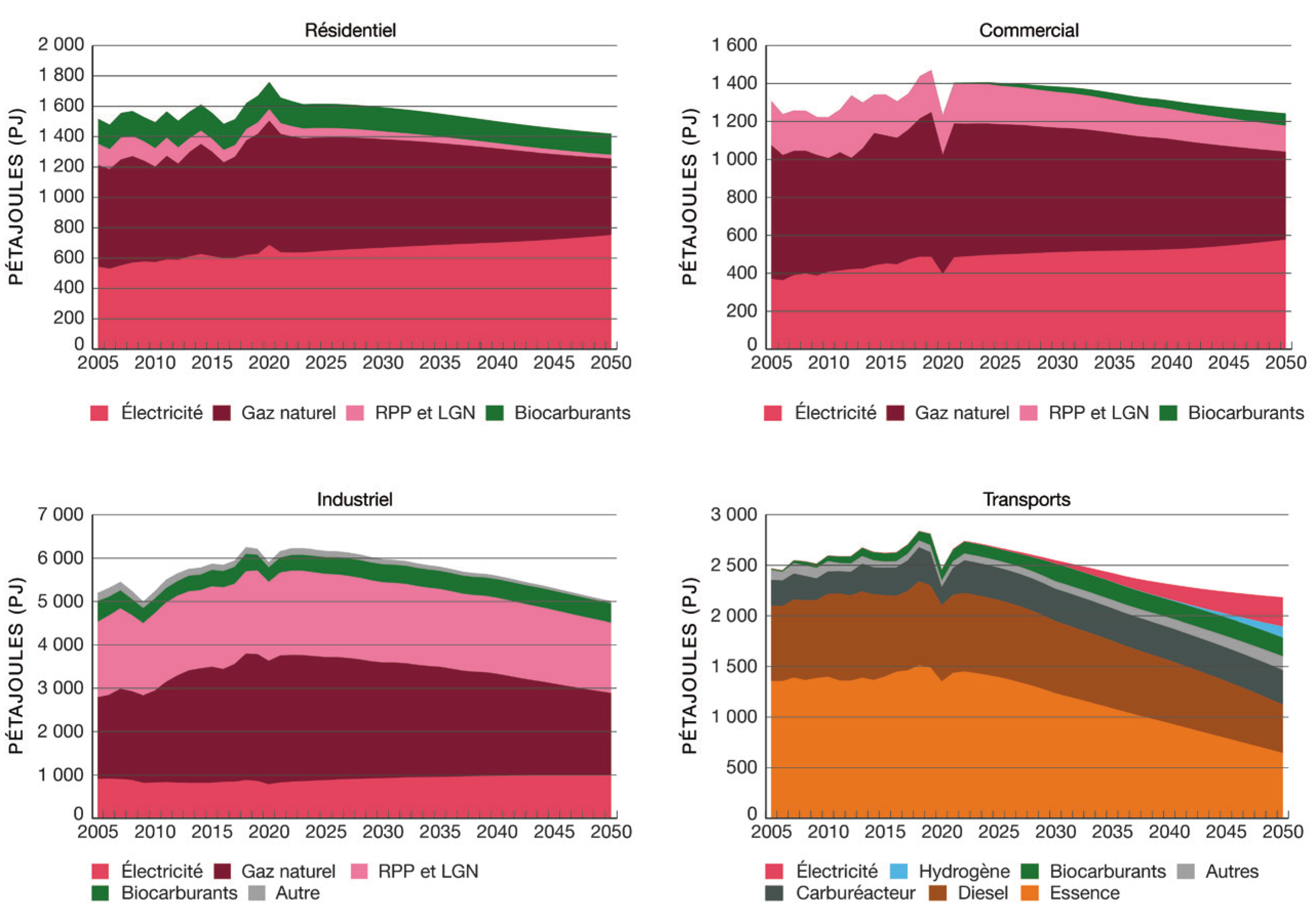 Figure R4 Tendances de la demande d’énergie pour utilisation finale selon le secteur et le combustible