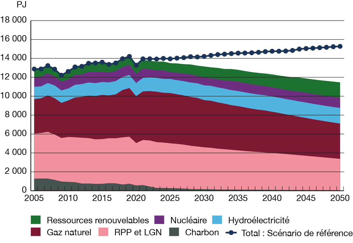 Figure R5 Diminution graduelle de la demande primaire et accroissement de la part des énergies renouvelables dans le scénario Évolution