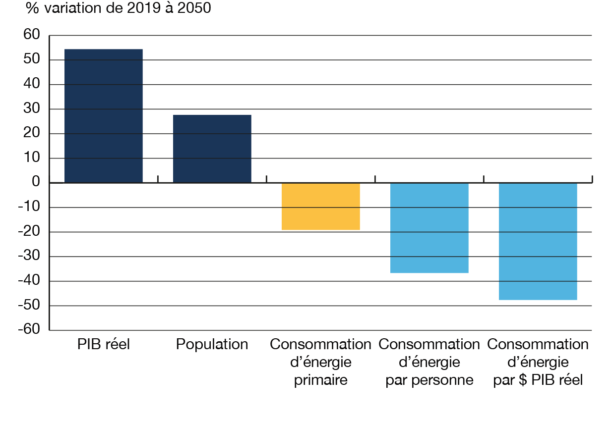 Figure R6 Croissance de l’économie plus rapide que la consommation d’énergie, et diminution de l’intensité énergétique dans le scénario Évolution