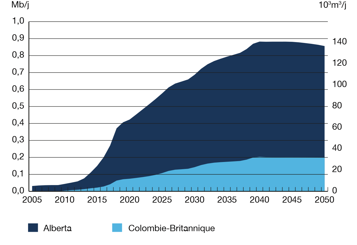 Figure R10 Production de condensats stimulée par la demande croissante de diluants, dans le scénario Évolution
