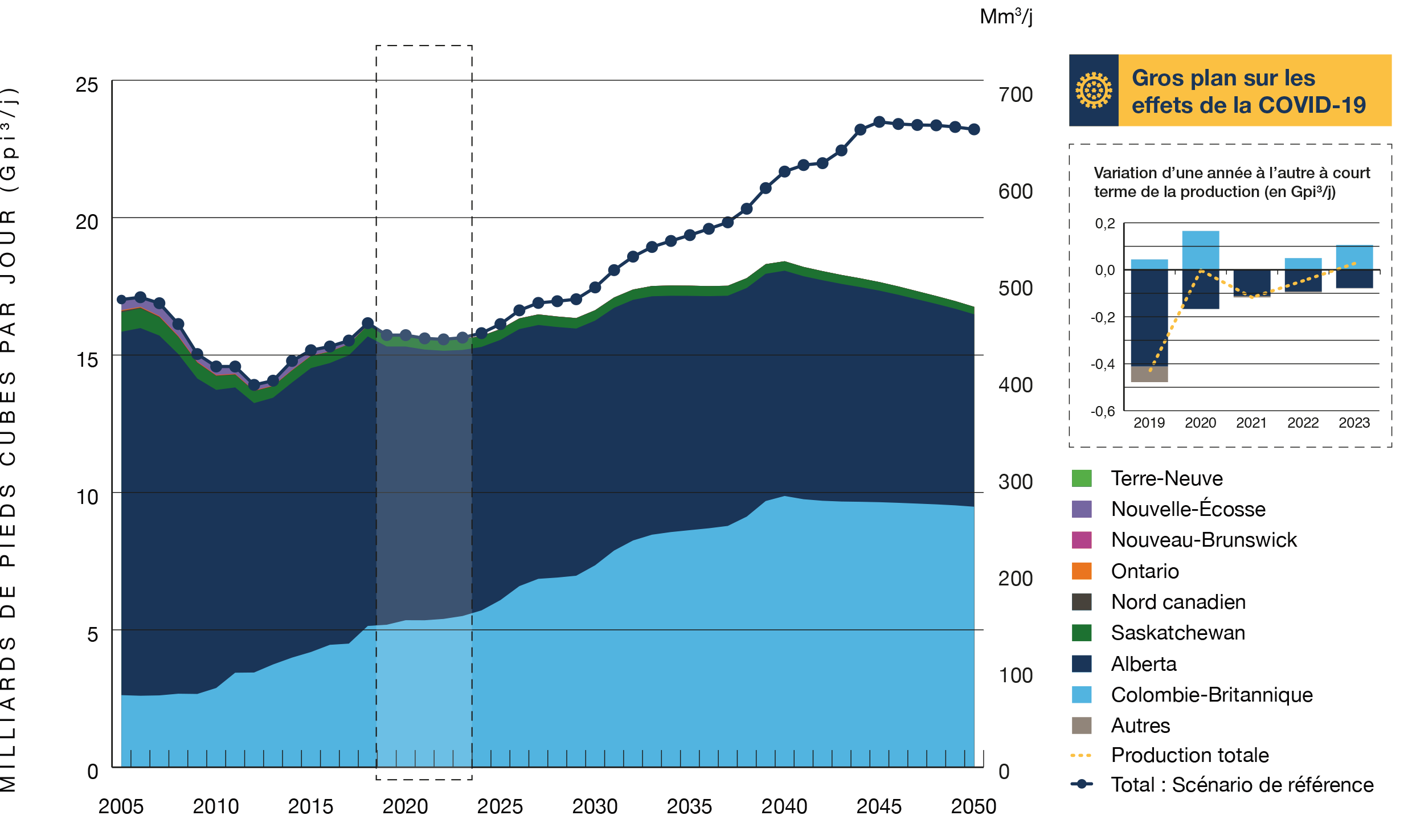 Figure R13 Sommet, en 2040, de la production totale de gaz naturel dans le scénario Évolution et hausse à long terme dans le scénario de référence