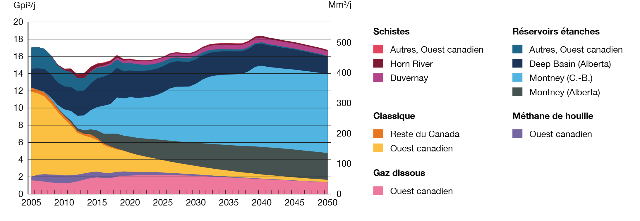 Figure R14 Production de gaz naturel selon le type stable; poursuite de l’augmentation dans la formation de Montney, dans le scénario Évolution